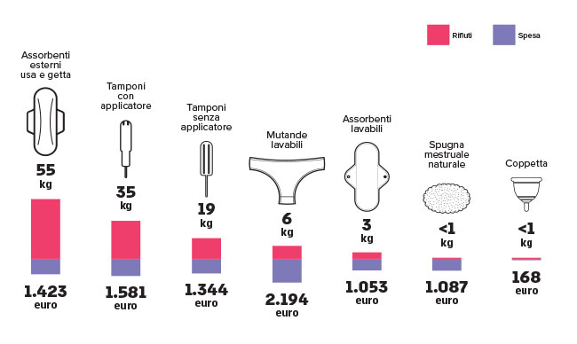 Mestruazioni infografica